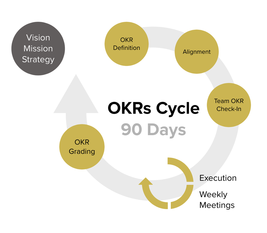Infographic with illustrated flow chart to show the steps along a 90 day OKRs cycle.